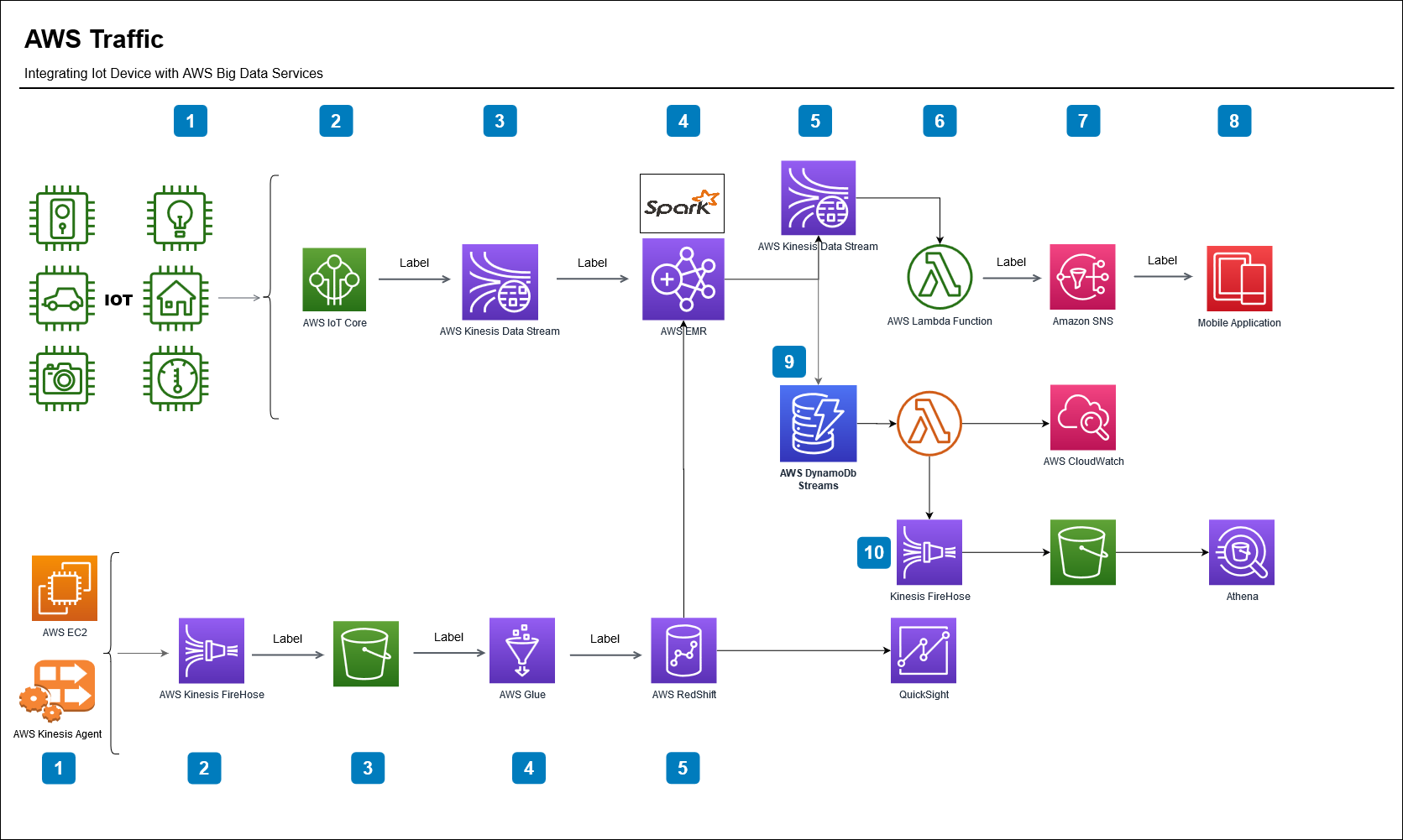 AWS Big Data IOT With Spark Streaming