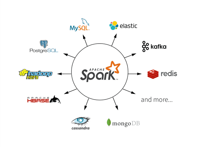 Spark PostGres Cassandra MongoDb