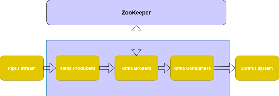 Kafka Cluster