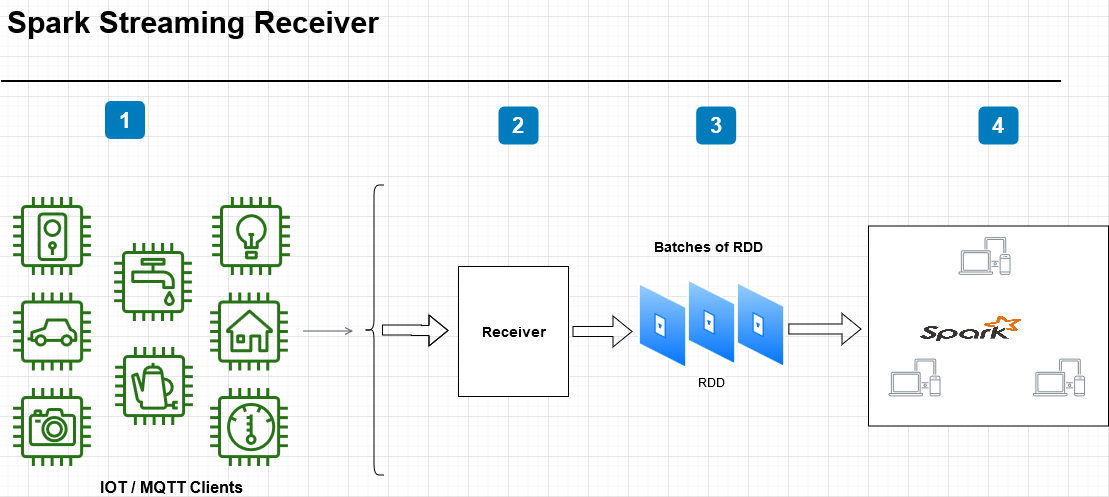 Custom MQTT Spark Receiver