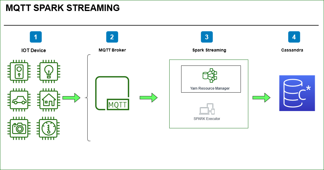 MQTT Spark Streaming With Watermark Part 2