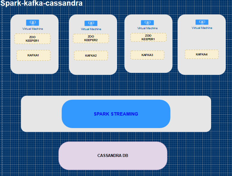 Spark Structured Streaming Integrate Kafka Streams to Cassandra Sink